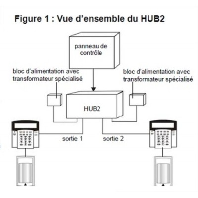 Module d'expansion du panneau Paradox en 2 sortie isolées HUB2