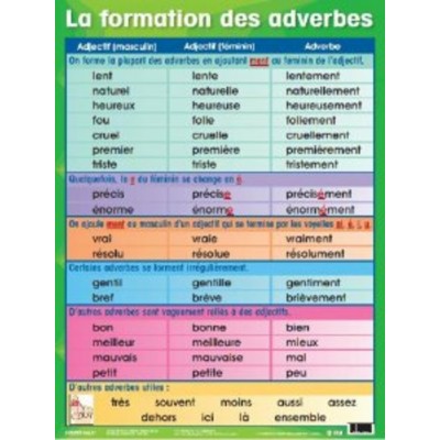 Affiche : La Formation des Adverbes