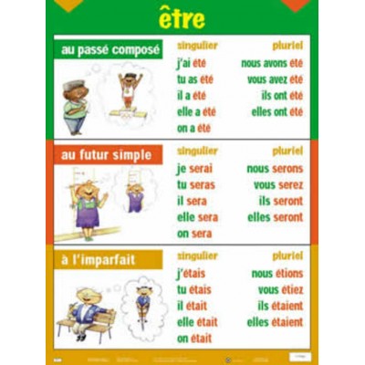 Affiche Verbe : Être au Passé Composé, au Futur...