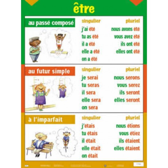 Affiche Verbe : Être au Passé Composé, au Futur Simple et à l'Imparfait