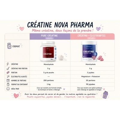 Nova Pharma - Créatine + Électrolytes en jujubes